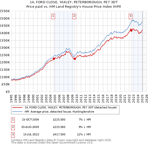 14, FORD CLOSE, YAXLEY, PETERBOROUGH, PE7 3DT: Price paid vs HM Land Registry's House Price Index