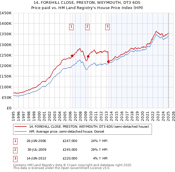 14, FOREHILL CLOSE, PRESTON, WEYMOUTH, DT3 6DS: Price paid vs HM Land Registry's House Price Index