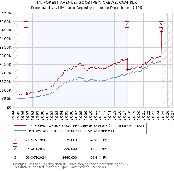 14, FOREST AVENUE, GOOSTREY, CREWE, CW4 8LX: Price paid vs HM Land Registry's House Price Index