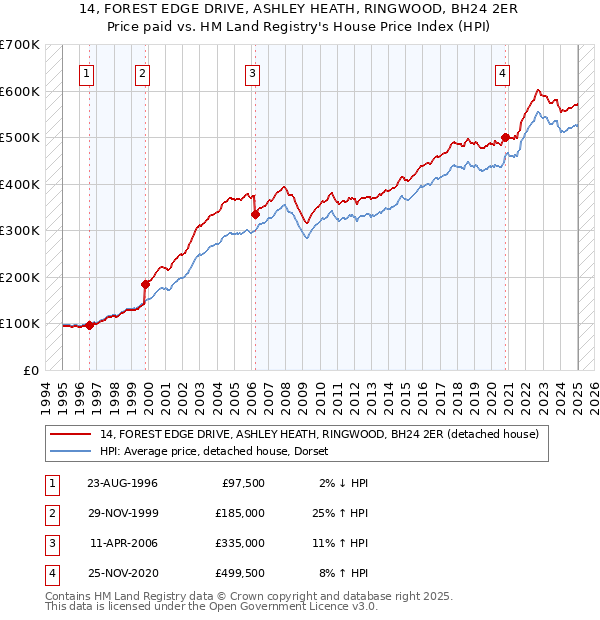 14, FOREST EDGE DRIVE, ASHLEY HEATH, RINGWOOD, BH24 2ER: Price paid vs HM Land Registry's House Price Index