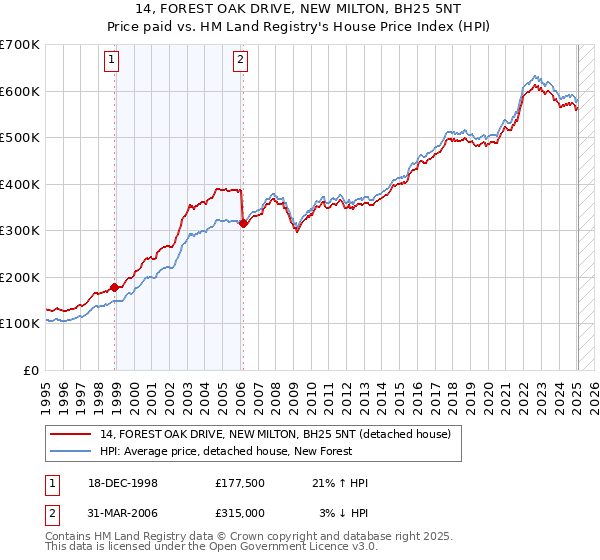 14, FOREST OAK DRIVE, NEW MILTON, BH25 5NT: Price paid vs HM Land Registry's House Price Index