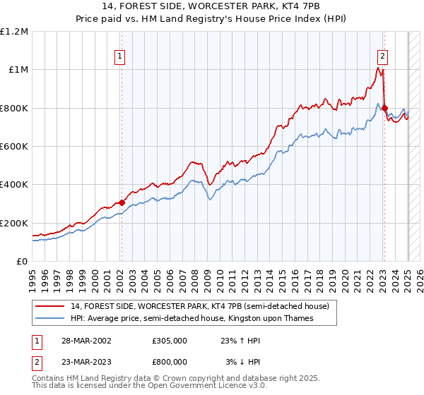 14, FOREST SIDE, WORCESTER PARK, KT4 7PB: Price paid vs HM Land Registry's House Price Index