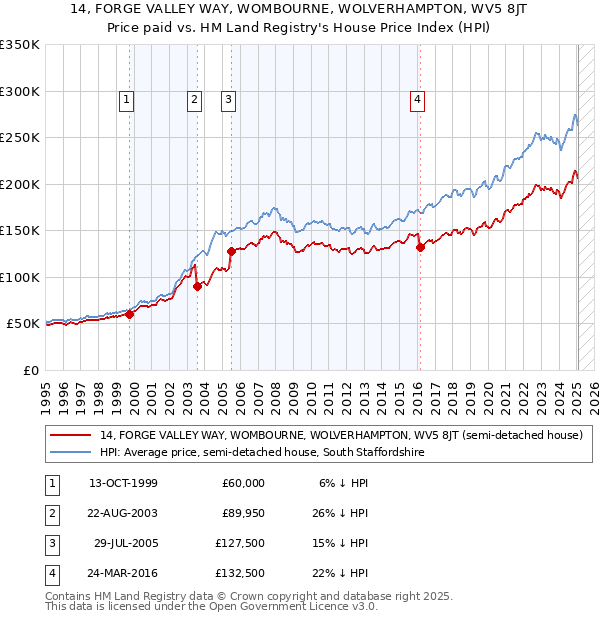 14, FORGE VALLEY WAY, WOMBOURNE, WOLVERHAMPTON, WV5 8JT: Price paid vs HM Land Registry's House Price Index