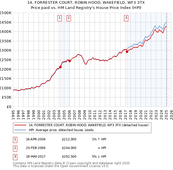 14, FORRESTER COURT, ROBIN HOOD, WAKEFIELD, WF3 3TX: Price paid vs HM Land Registry's House Price Index