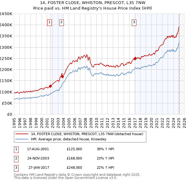 14, FOSTER CLOSE, WHISTON, PRESCOT, L35 7NW: Price paid vs HM Land Registry's House Price Index