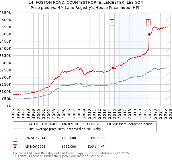14, FOSTON ROAD, COUNTESTHORPE, LEICESTER, LE8 5QP: Price paid vs HM Land Registry's House Price Index