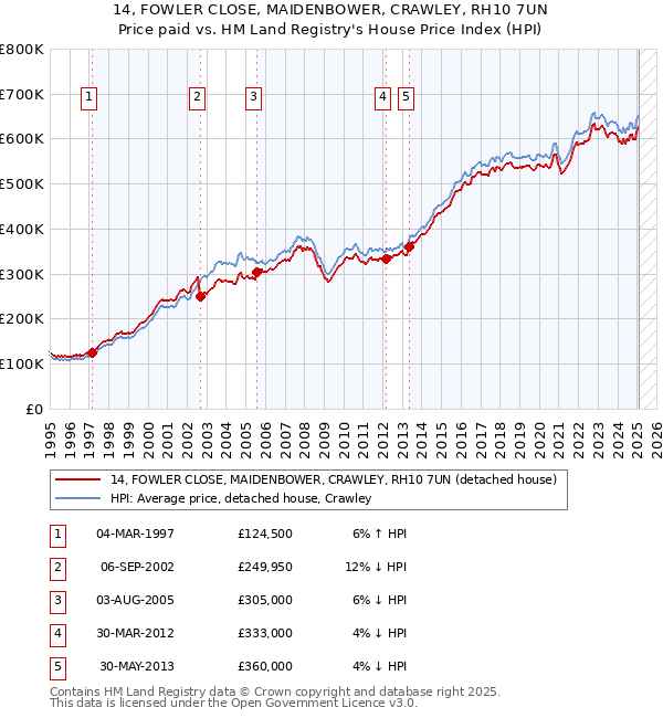 14, FOWLER CLOSE, MAIDENBOWER, CRAWLEY, RH10 7UN: Price paid vs HM Land Registry's House Price Index