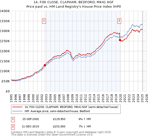 14, FOX CLOSE, CLAPHAM, BEDFORD, MK41 6GF: Price paid vs HM Land Registry's House Price Index