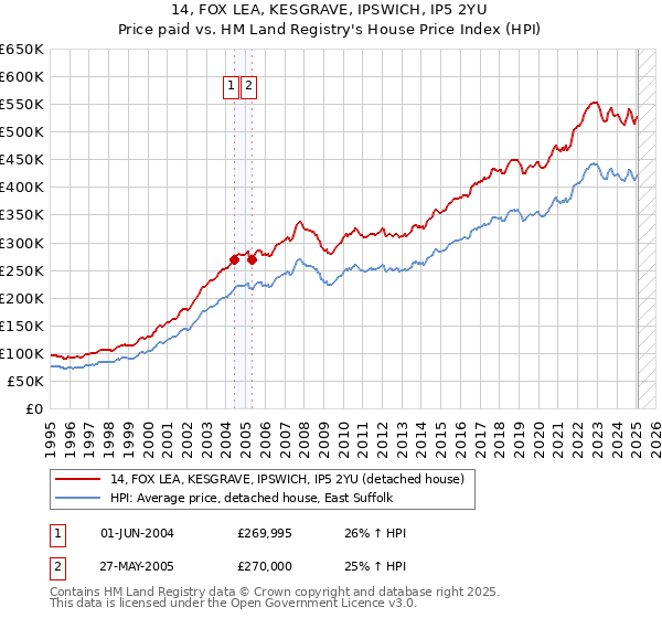 14, FOX LEA, KESGRAVE, IPSWICH, IP5 2YU: Price paid vs HM Land Registry's House Price Index