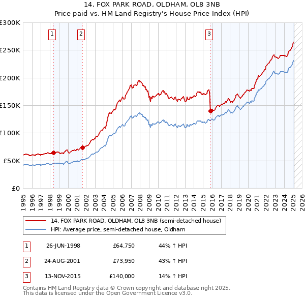 14, FOX PARK ROAD, OLDHAM, OL8 3NB: Price paid vs HM Land Registry's House Price Index