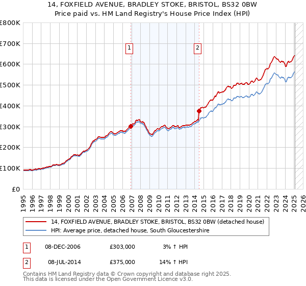 14, FOXFIELD AVENUE, BRADLEY STOKE, BRISTOL, BS32 0BW: Price paid vs HM Land Registry's House Price Index