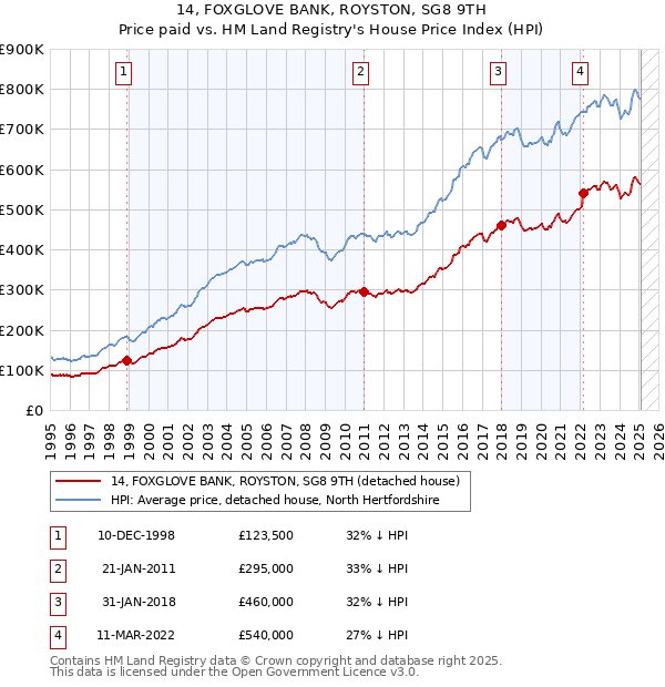 14, FOXGLOVE BANK, ROYSTON, SG8 9TH: Price paid vs HM Land Registry's House Price Index