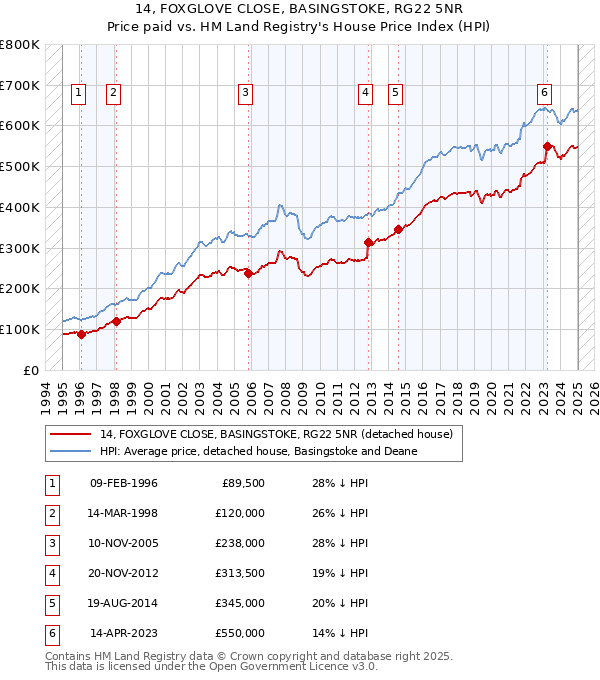 14, FOXGLOVE CLOSE, BASINGSTOKE, RG22 5NR: Price paid vs HM Land Registry's House Price Index