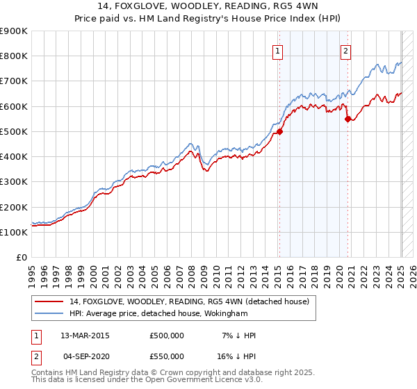 14, FOXGLOVE, WOODLEY, READING, RG5 4WN: Price paid vs HM Land Registry's House Price Index