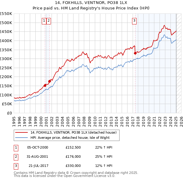 14, FOXHILLS, VENTNOR, PO38 1LX: Price paid vs HM Land Registry's House Price Index
