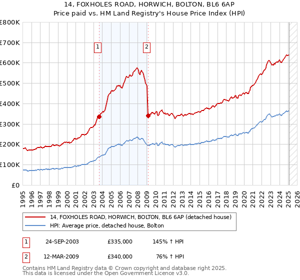 14, FOXHOLES ROAD, HORWICH, BOLTON, BL6 6AP: Price paid vs HM Land Registry's House Price Index