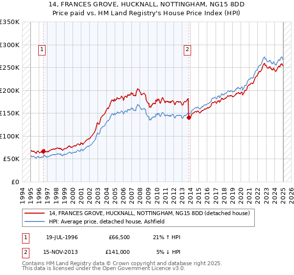 14, FRANCES GROVE, HUCKNALL, NOTTINGHAM, NG15 8DD: Price paid vs HM Land Registry's House Price Index
