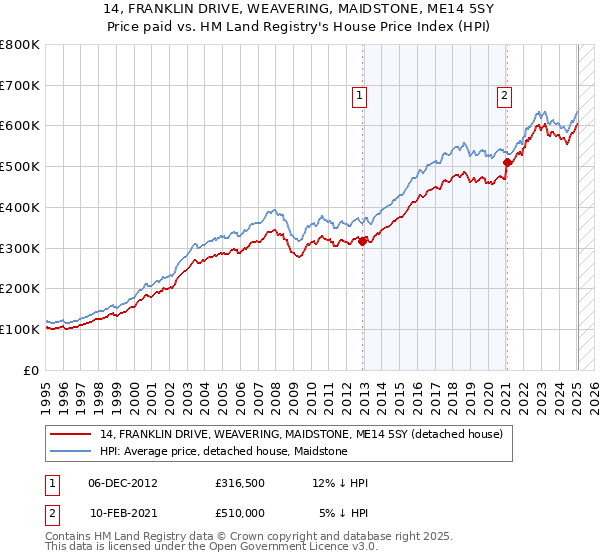 14, FRANKLIN DRIVE, WEAVERING, MAIDSTONE, ME14 5SY: Price paid vs HM Land Registry's House Price Index