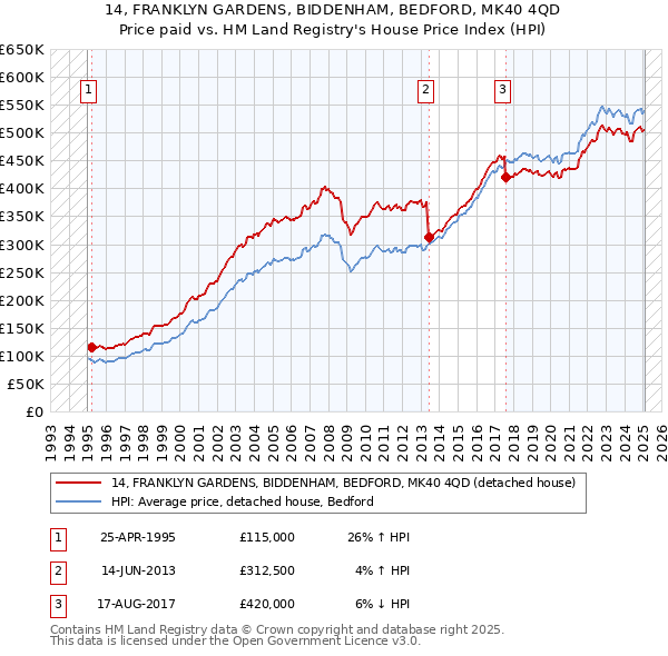 14, FRANKLYN GARDENS, BIDDENHAM, BEDFORD, MK40 4QD: Price paid vs HM Land Registry's House Price Index