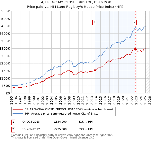 14, FRENCHAY CLOSE, BRISTOL, BS16 2QX: Price paid vs HM Land Registry's House Price Index