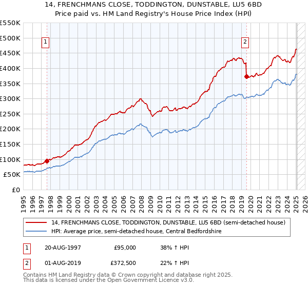14, FRENCHMANS CLOSE, TODDINGTON, DUNSTABLE, LU5 6BD: Price paid vs HM Land Registry's House Price Index