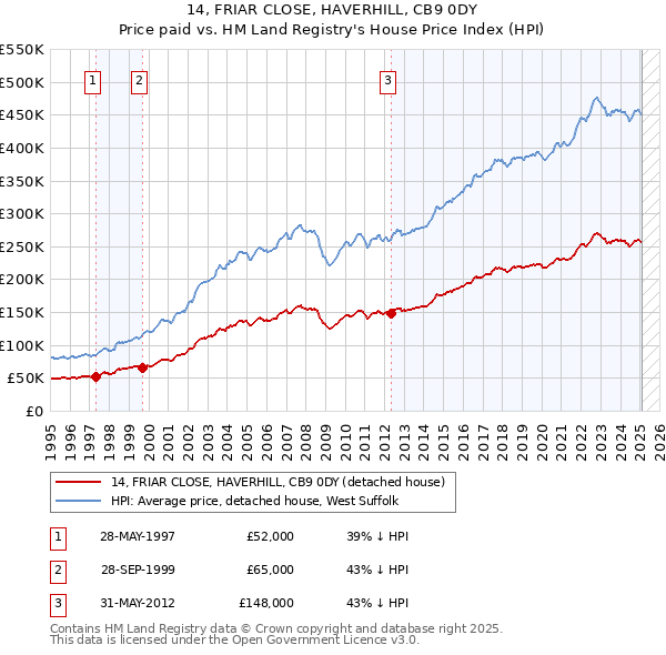 14, FRIAR CLOSE, HAVERHILL, CB9 0DY: Price paid vs HM Land Registry's House Price Index