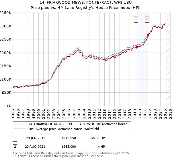 14, FRIARWOOD MEWS, PONTEFRACT, WF8 1BU: Price paid vs HM Land Registry's House Price Index