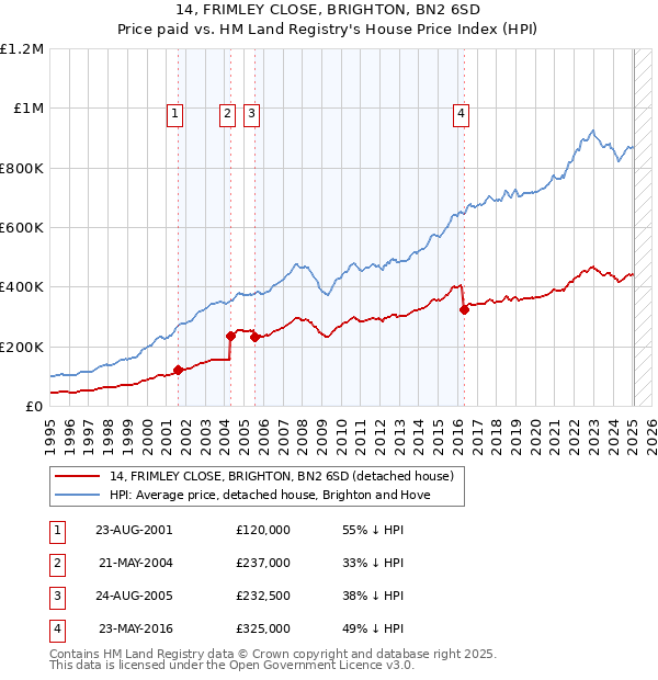 14, FRIMLEY CLOSE, BRIGHTON, BN2 6SD: Price paid vs HM Land Registry's House Price Index