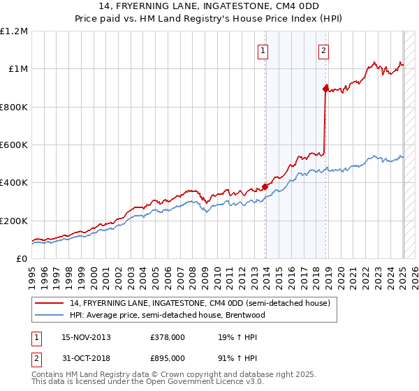 14, FRYERNING LANE, INGATESTONE, CM4 0DD: Price paid vs HM Land Registry's House Price Index
