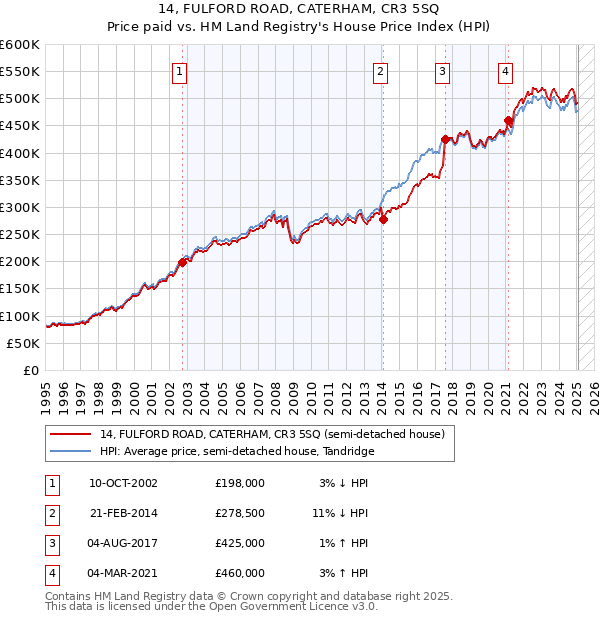 14, FULFORD ROAD, CATERHAM, CR3 5SQ: Price paid vs HM Land Registry's House Price Index