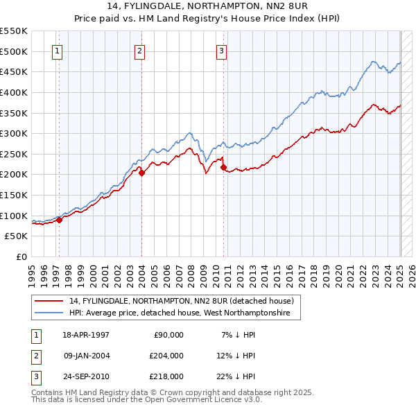 14, FYLINGDALE, NORTHAMPTON, NN2 8UR: Price paid vs HM Land Registry's House Price Index