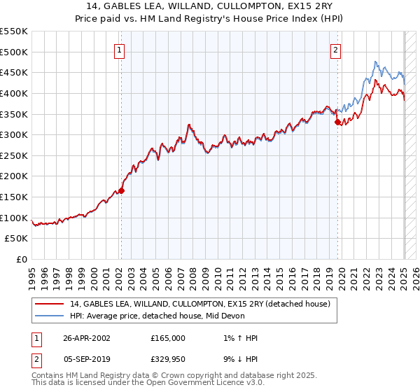 14, GABLES LEA, WILLAND, CULLOMPTON, EX15 2RY: Price paid vs HM Land Registry's House Price Index