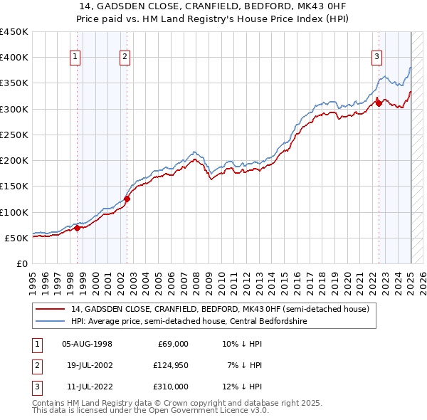 14, GADSDEN CLOSE, CRANFIELD, BEDFORD, MK43 0HF: Price paid vs HM Land Registry's House Price Index