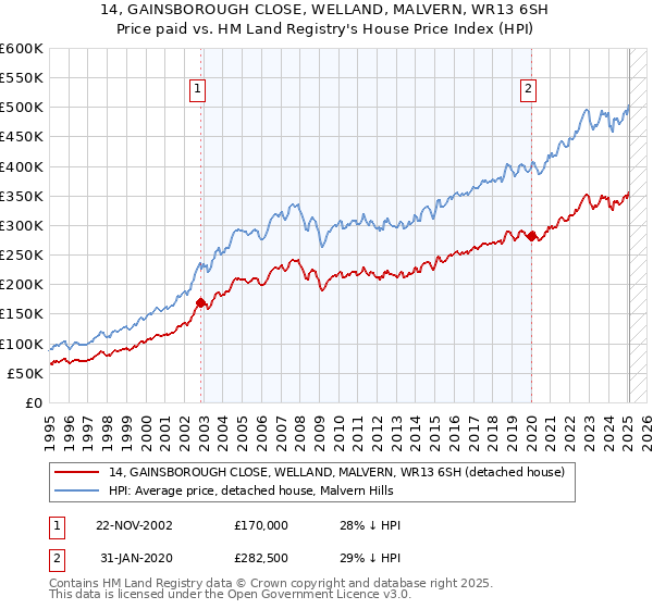 14, GAINSBOROUGH CLOSE, WELLAND, MALVERN, WR13 6SH: Price paid vs HM Land Registry's House Price Index