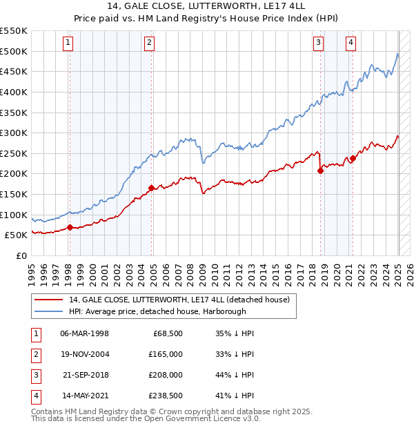 14, GALE CLOSE, LUTTERWORTH, LE17 4LL: Price paid vs HM Land Registry's House Price Index