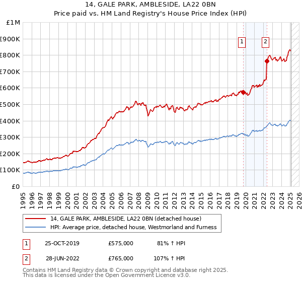 14, GALE PARK, AMBLESIDE, LA22 0BN: Price paid vs HM Land Registry's House Price Index