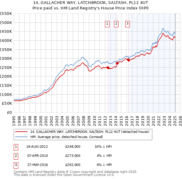 14, GALLACHER WAY, LATCHBROOK, SALTASH, PL12 4UT: Price paid vs HM Land Registry's House Price Index