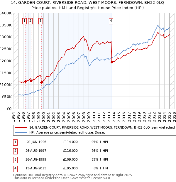 14, GARDEN COURT, RIVERSIDE ROAD, WEST MOORS, FERNDOWN, BH22 0LQ: Price paid vs HM Land Registry's House Price Index