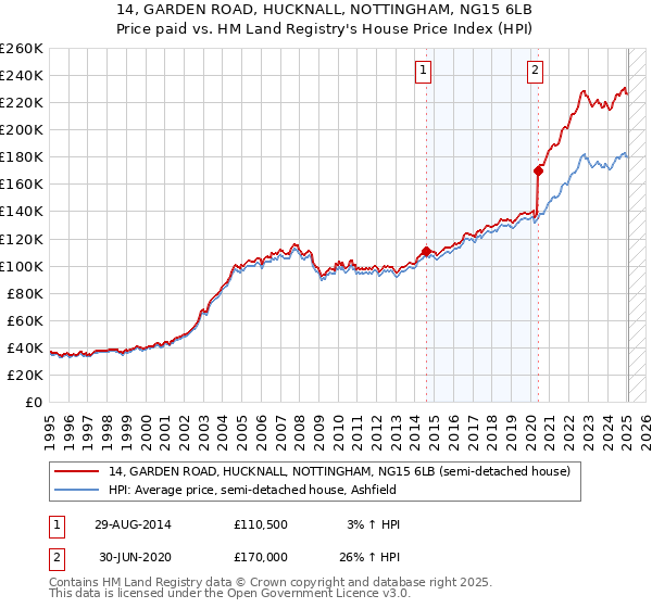 14, GARDEN ROAD, HUCKNALL, NOTTINGHAM, NG15 6LB: Price paid vs HM Land Registry's House Price Index
