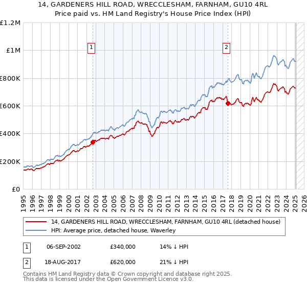 14, GARDENERS HILL ROAD, WRECCLESHAM, FARNHAM, GU10 4RL: Price paid vs HM Land Registry's House Price Index