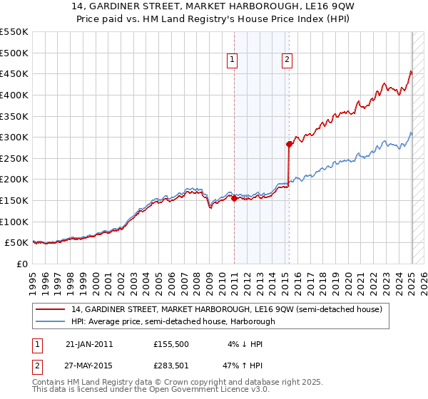14, GARDINER STREET, MARKET HARBOROUGH, LE16 9QW: Price paid vs HM Land Registry's House Price Index