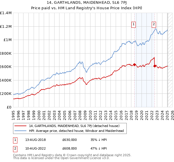 14, GARTHLANDS, MAIDENHEAD, SL6 7PJ: Price paid vs HM Land Registry's House Price Index