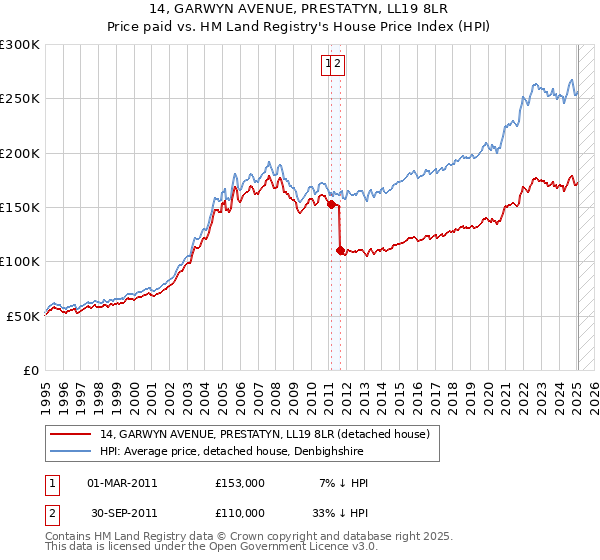 14, GARWYN AVENUE, PRESTATYN, LL19 8LR: Price paid vs HM Land Registry's House Price Index