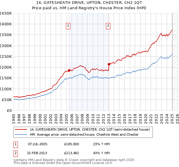 14, GATESHEATH DRIVE, UPTON, CHESTER, CH2 1QT: Price paid vs HM Land Registry's House Price Index
