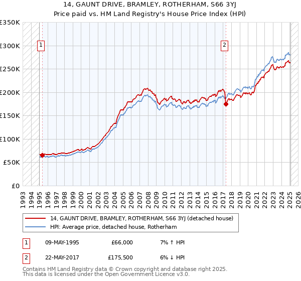 14, GAUNT DRIVE, BRAMLEY, ROTHERHAM, S66 3YJ: Price paid vs HM Land Registry's House Price Index