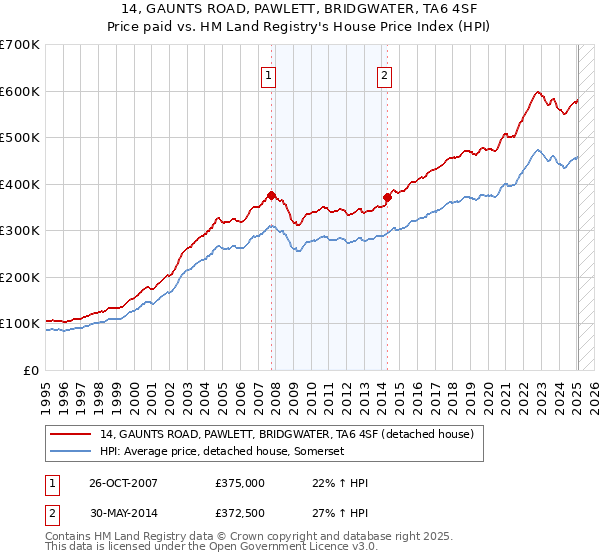 14, GAUNTS ROAD, PAWLETT, BRIDGWATER, TA6 4SF: Price paid vs HM Land Registry's House Price Index