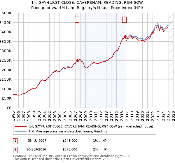 14, GAYHURST CLOSE, CAVERSHAM, READING, RG4 6QW: Price paid vs HM Land Registry's House Price Index