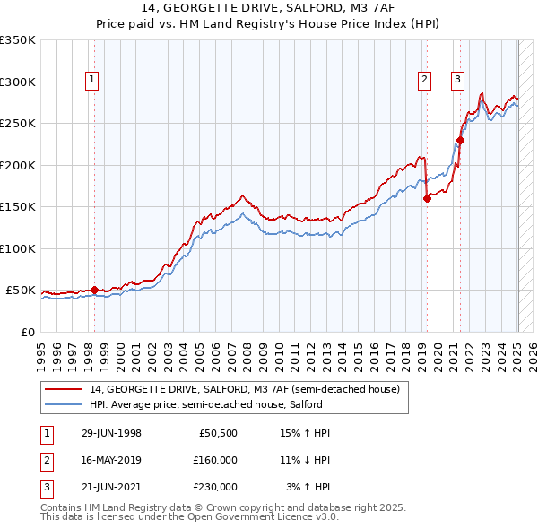 14, GEORGETTE DRIVE, SALFORD, M3 7AF: Price paid vs HM Land Registry's House Price Index