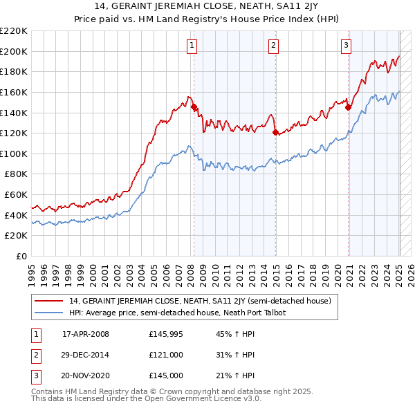 14, GERAINT JEREMIAH CLOSE, NEATH, SA11 2JY: Price paid vs HM Land Registry's House Price Index