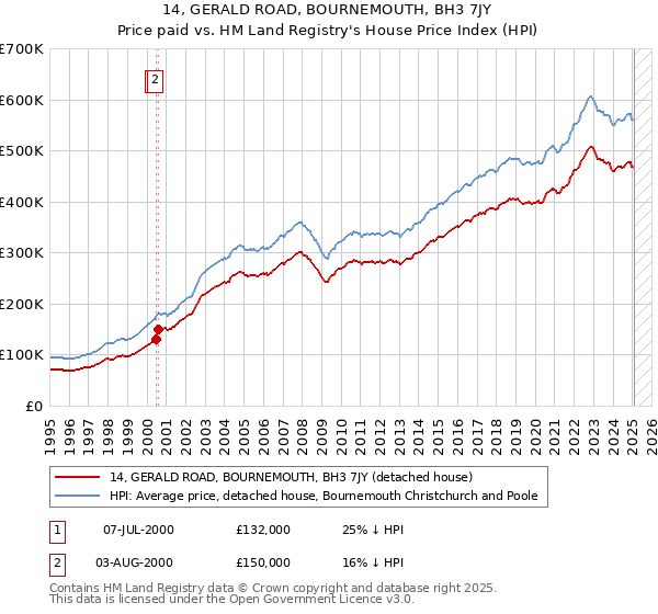 14, GERALD ROAD, BOURNEMOUTH, BH3 7JY: Price paid vs HM Land Registry's House Price Index